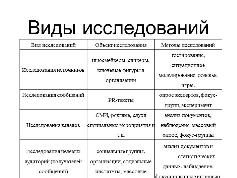 Виды исследований